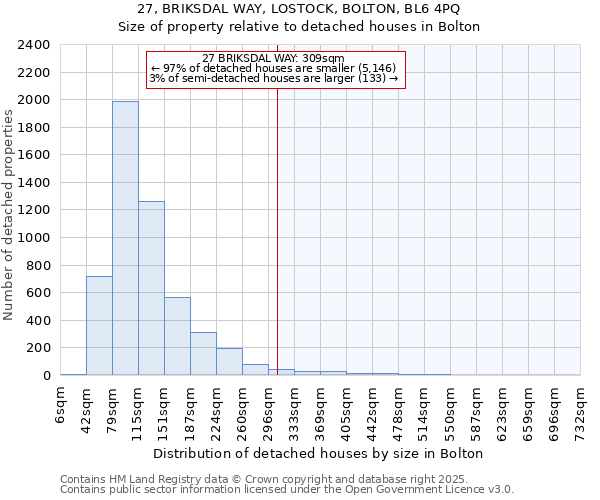 27, BRIKSDAL WAY, LOSTOCK, BOLTON, BL6 4PQ: Size of property relative to detached houses houses in Bolton