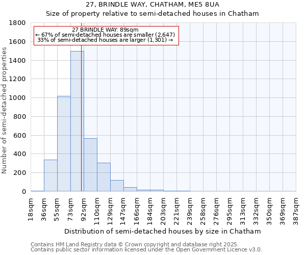 27, BRINDLE WAY, CHATHAM, ME5 8UA: Size of property relative to semi-detached houses houses in Chatham