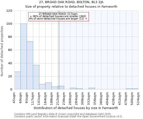 27, BROAD OAK ROAD, BOLTON, BL3 2JA: Size of property relative to detached houses houses in Farnworth