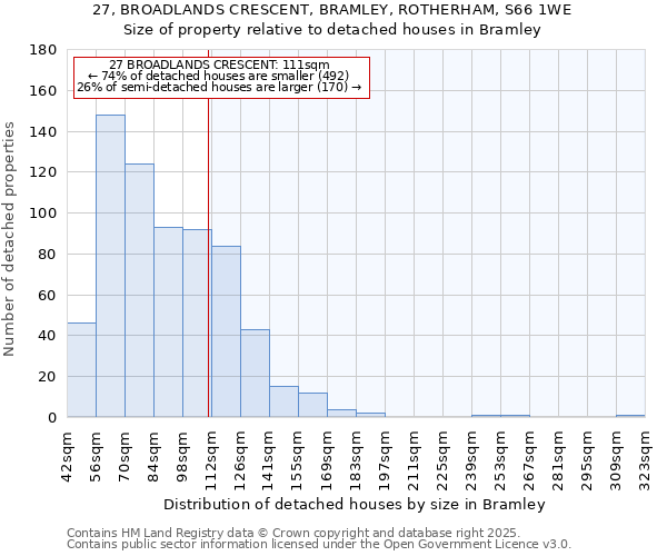 27, BROADLANDS CRESCENT, BRAMLEY, ROTHERHAM, S66 1WE: Size of property relative to detached houses houses in Bramley
