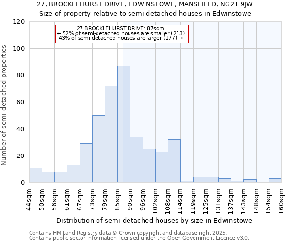 27, BROCKLEHURST DRIVE, EDWINSTOWE, MANSFIELD, NG21 9JW: Size of property relative to semi-detached houses houses in Edwinstowe