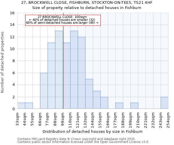27, BROCKWELL CLOSE, FISHBURN, STOCKTON-ON-TEES, TS21 4HF: Size of property relative to detached houses houses in Fishburn