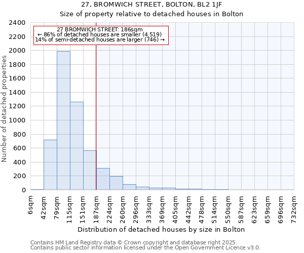 27, BROMWICH STREET, BOLTON, BL2 1JF: Size of property relative to detached houses houses in Bolton