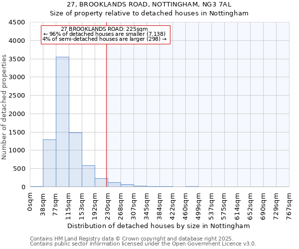 27, BROOKLANDS ROAD, NOTTINGHAM, NG3 7AL: Size of property relative to detached houses houses in Nottingham