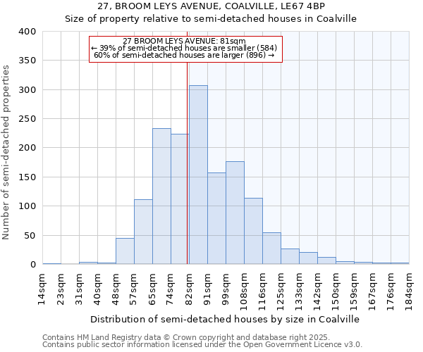 27, BROOM LEYS AVENUE, COALVILLE, LE67 4BP: Size of property relative to semi-detached houses houses in Coalville