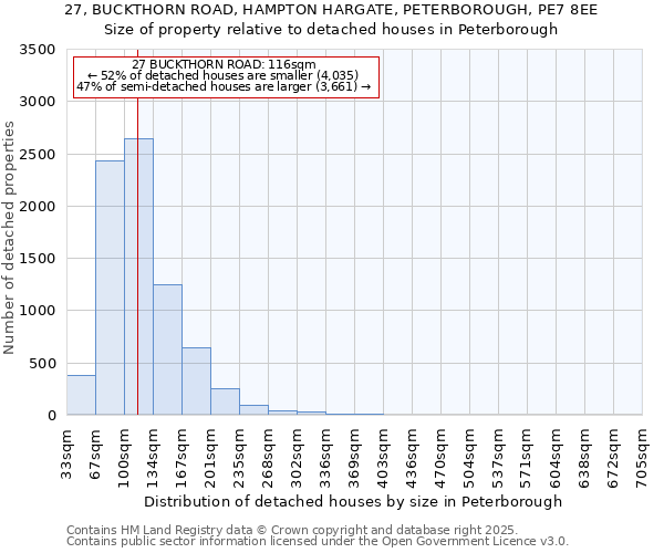 27, BUCKTHORN ROAD, HAMPTON HARGATE, PETERBOROUGH, PE7 8EE: Size of property relative to detached houses houses in Peterborough
