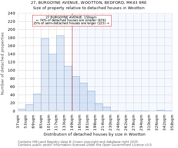 27, BURGOYNE AVENUE, WOOTTON, BEDFORD, MK43 9RE: Size of property relative to detached houses houses in Wootton