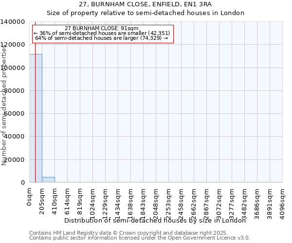 27, BURNHAM CLOSE, ENFIELD, EN1 3RA: Size of property relative to semi-detached houses houses in London