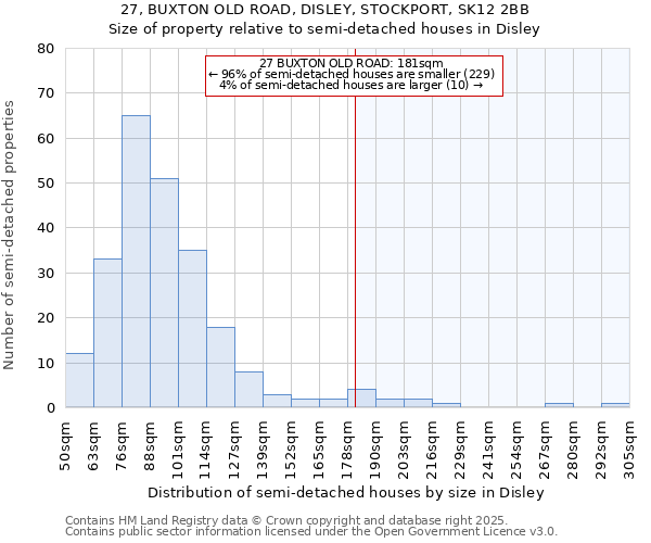 27, BUXTON OLD ROAD, DISLEY, STOCKPORT, SK12 2BB: Size of property relative to semi-detached houses houses in Disley