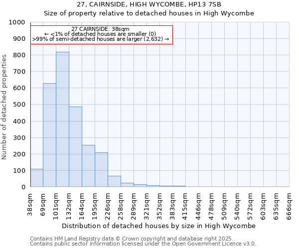 27, CAIRNSIDE, HIGH WYCOMBE, HP13 7SB: Size of property relative to detached houses houses in High Wycombe