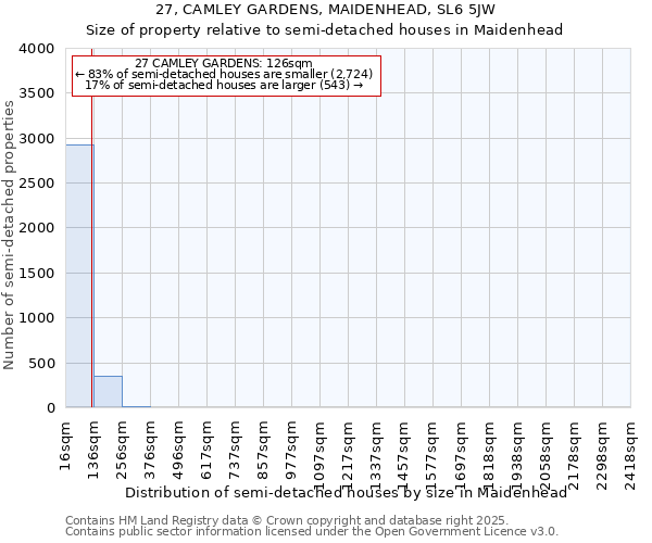 27, CAMLEY GARDENS, MAIDENHEAD, SL6 5JW: Size of property relative to semi-detached houses houses in Maidenhead