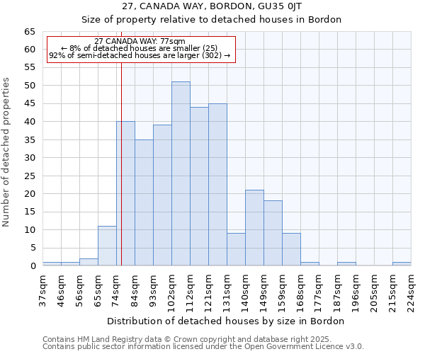 27, CANADA WAY, BORDON, GU35 0JT: Size of property relative to detached houses houses in Bordon