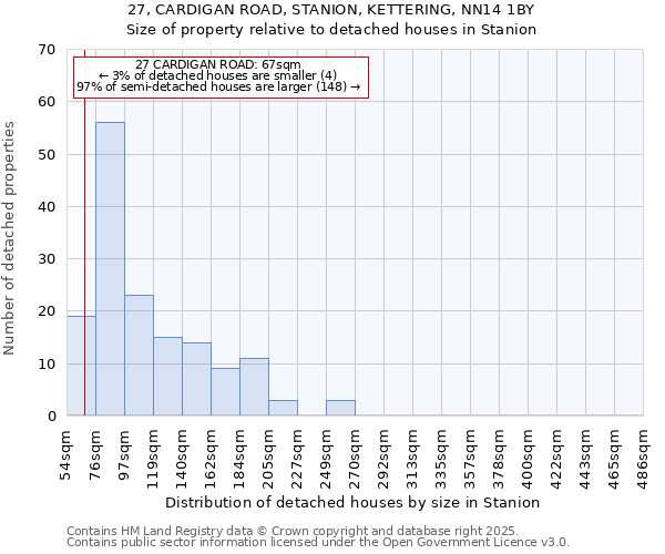 27, CARDIGAN ROAD, STANION, KETTERING, NN14 1BY: Size of property relative to detached houses houses in Stanion