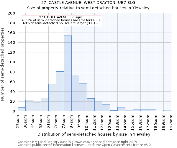 27, CASTLE AVENUE, WEST DRAYTON, UB7 8LG: Size of property relative to semi-detached houses houses in Yiewsley