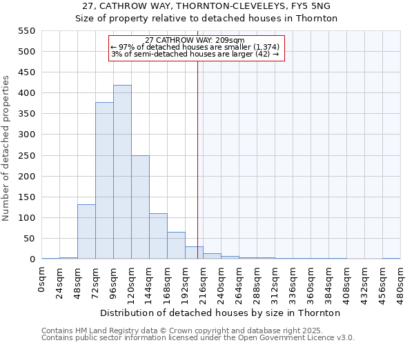 27, CATHROW WAY, THORNTON-CLEVELEYS, FY5 5NG: Size of property relative to detached houses houses in Thornton