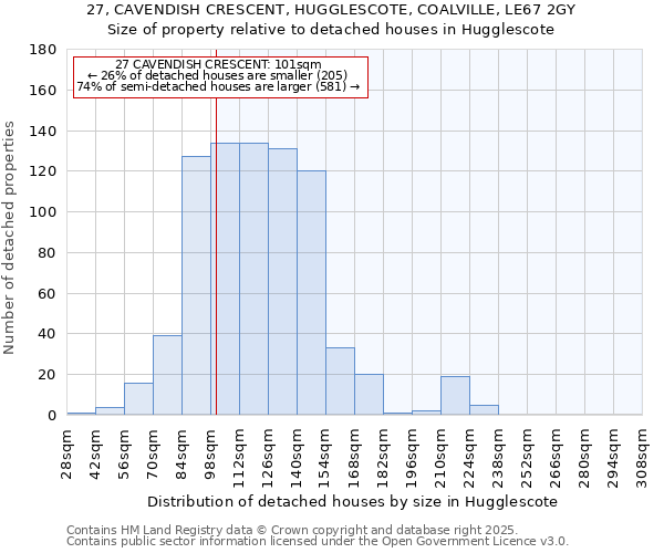 27, CAVENDISH CRESCENT, HUGGLESCOTE, COALVILLE, LE67 2GY: Size of property relative to detached houses houses in Hugglescote