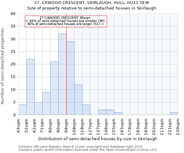27, CAWOOD CRESCENT, SKIRLAUGH, HULL, HU11 5EW: Size of property relative to semi-detached houses houses in Skirlaugh