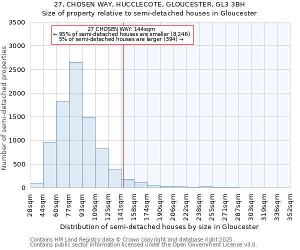 27, CHOSEN WAY, HUCCLECOTE, GLOUCESTER, GL3 3BH: Size of property relative to semi-detached houses houses in Gloucester