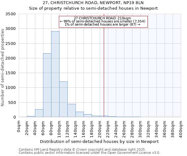 27, CHRISTCHURCH ROAD, NEWPORT, NP19 8LN: Size of property relative to semi-detached houses houses in Newport