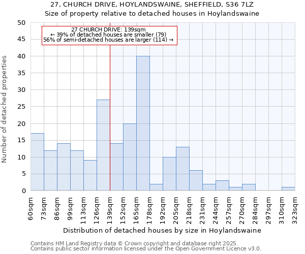27, CHURCH DRIVE, HOYLANDSWAINE, SHEFFIELD, S36 7LZ: Size of property relative to detached houses houses in Hoylandswaine