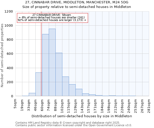 27, CINNABAR DRIVE, MIDDLETON, MANCHESTER, M24 5DG: Size of property relative to semi-detached houses houses in Middleton