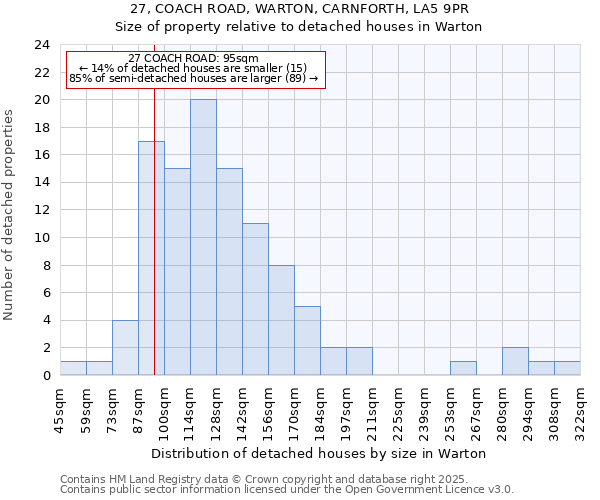 27, COACH ROAD, WARTON, CARNFORTH, LA5 9PR: Size of property relative to detached houses houses in Warton
