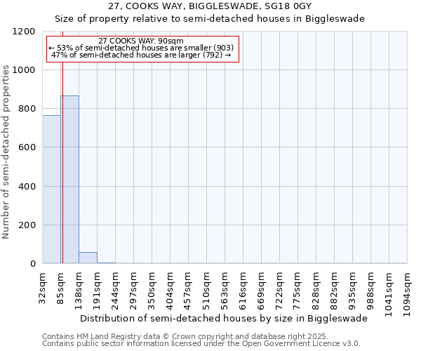 27, COOKS WAY, BIGGLESWADE, SG18 0GY: Size of property relative to semi-detached houses houses in Biggleswade
