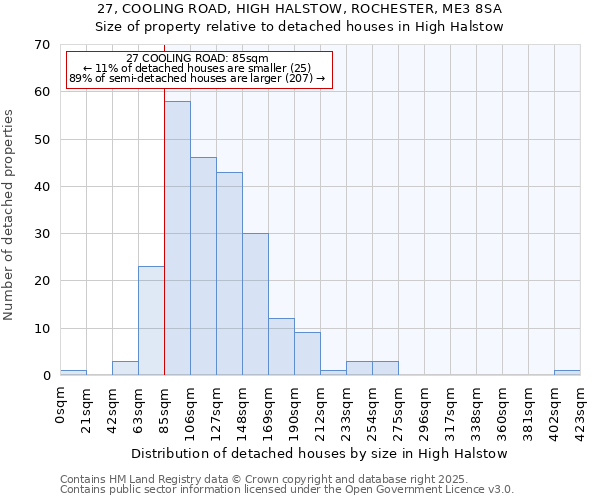 27, COOLING ROAD, HIGH HALSTOW, ROCHESTER, ME3 8SA: Size of property relative to detached houses houses in High Halstow