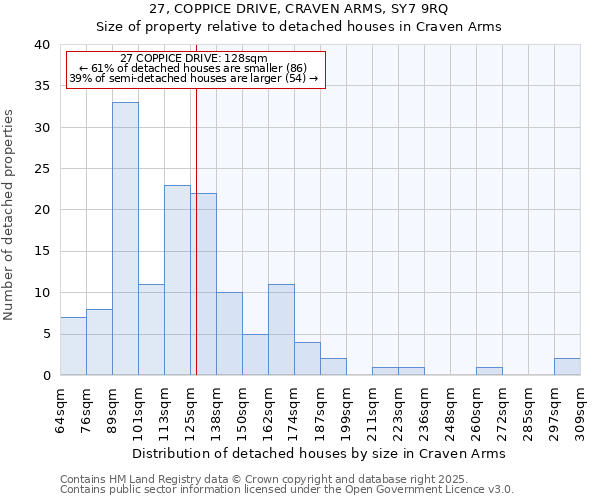 27, COPPICE DRIVE, CRAVEN ARMS, SY7 9RQ: Size of property relative to detached houses houses in Craven Arms