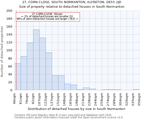 27, CORN CLOSE, SOUTH NORMANTON, ALFRETON, DE55 2JD: Size of property relative to detached houses houses in South Normanton
