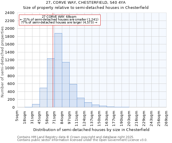 27, CORVE WAY, CHESTERFIELD, S40 4YA: Size of property relative to semi-detached houses houses in Chesterfield