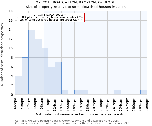 27, COTE ROAD, ASTON, BAMPTON, OX18 2DU: Size of property relative to semi-detached houses houses in Aston