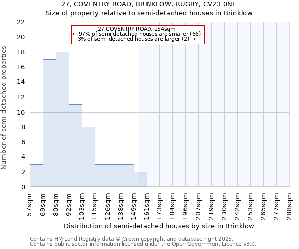 27, COVENTRY ROAD, BRINKLOW, RUGBY, CV23 0NE: Size of property relative to semi-detached houses houses in Brinklow