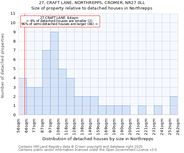 27, CRAFT LANE, NORTHREPPS, CROMER, NR27 0LL: Size of property relative to detached houses houses in Northrepps
