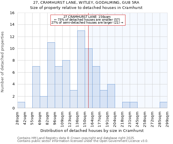 27, CRAMHURST LANE, WITLEY, GODALMING, GU8 5RA: Size of property relative to detached houses houses in Cramhurst