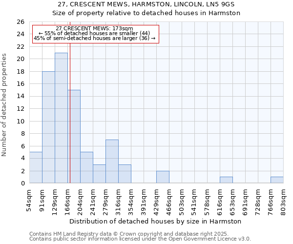 27, CRESCENT MEWS, HARMSTON, LINCOLN, LN5 9GS: Size of property relative to detached houses houses in Harmston
