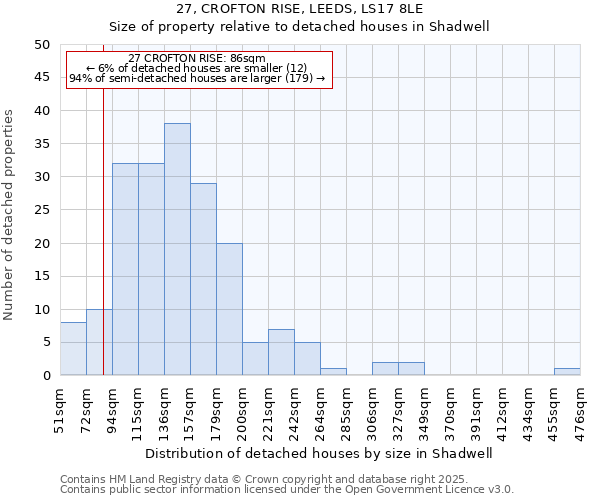 27, CROFTON RISE, LEEDS, LS17 8LE: Size of property relative to detached houses houses in Shadwell