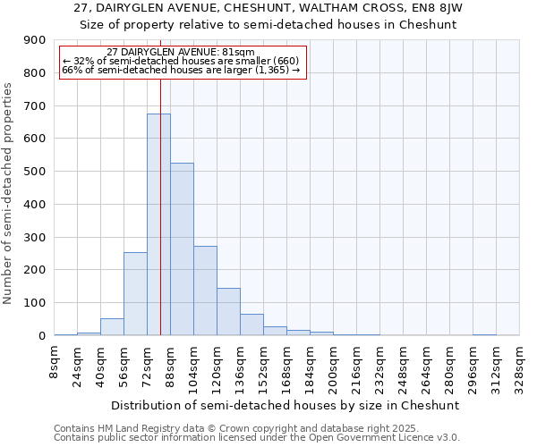 27, DAIRYGLEN AVENUE, CHESHUNT, WALTHAM CROSS, EN8 8JW: Size of property relative to semi-detached houses houses in Cheshunt