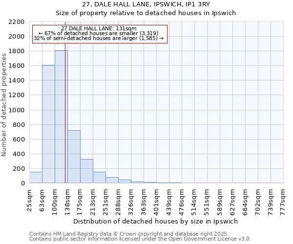 27, DALE HALL LANE, IPSWICH, IP1 3RY: Size of property relative to detached houses houses in Ipswich
