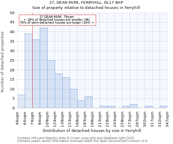27, DEAN PARK, FERRYHILL, DL17 8HP: Size of property relative to detached houses houses in Ferryhill