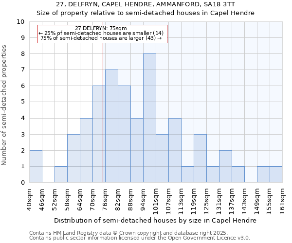 27, DELFRYN, CAPEL HENDRE, AMMANFORD, SA18 3TT: Size of property relative to semi-detached houses houses in Capel Hendre