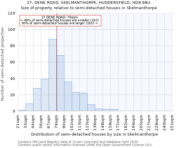 27, DENE ROAD, SKELMANTHORPE, HUDDERSFIELD, HD8 9BU: Size of property relative to semi-detached houses houses in Skelmanthorpe