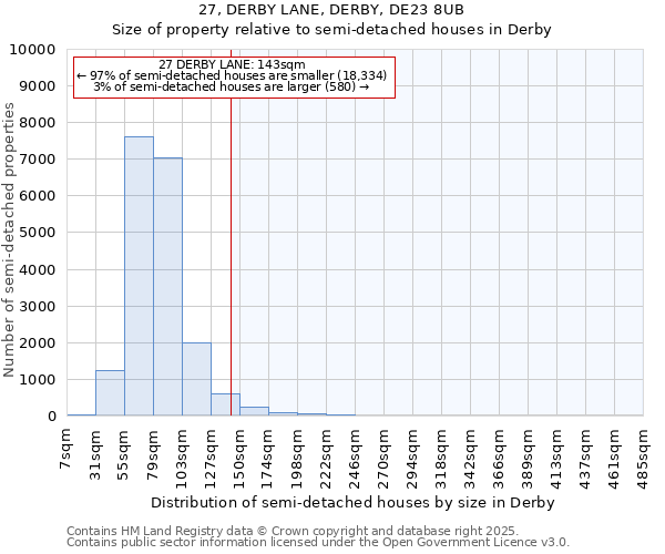 27, DERBY LANE, DERBY, DE23 8UB: Size of property relative to semi-detached houses houses in Derby