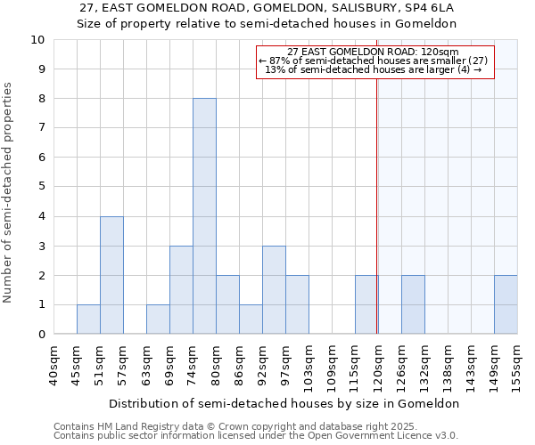 27, EAST GOMELDON ROAD, GOMELDON, SALISBURY, SP4 6LA: Size of property relative to semi-detached houses houses in Gomeldon