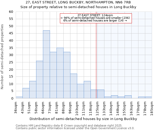 27, EAST STREET, LONG BUCKBY, NORTHAMPTON, NN6 7RB: Size of property relative to semi-detached houses houses in Long Buckby