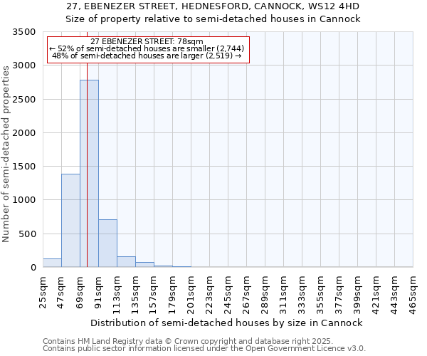 27, EBENEZER STREET, HEDNESFORD, CANNOCK, WS12 4HD: Size of property relative to semi-detached houses houses in Cannock