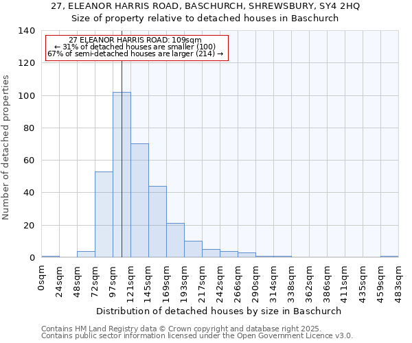 27, ELEANOR HARRIS ROAD, BASCHURCH, SHREWSBURY, SY4 2HQ: Size of property relative to detached houses houses in Baschurch
