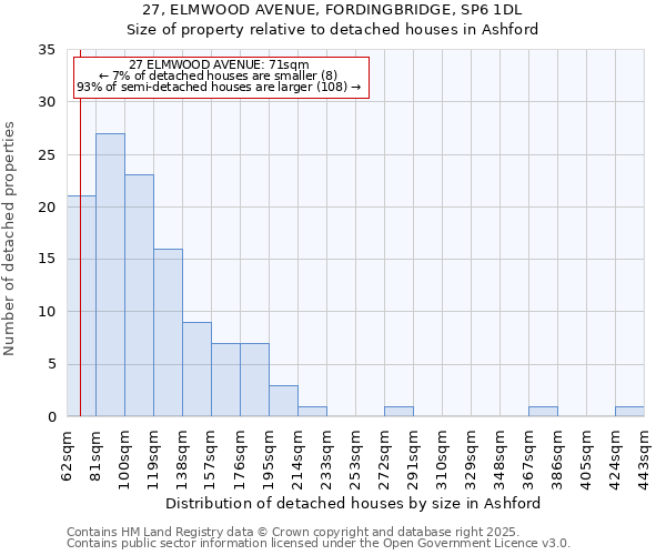 27, ELMWOOD AVENUE, FORDINGBRIDGE, SP6 1DL: Size of property relative to detached houses houses in Ashford