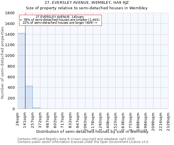27, EVERSLEY AVENUE, WEMBLEY, HA9 9JZ: Size of property relative to semi-detached houses houses in Wembley