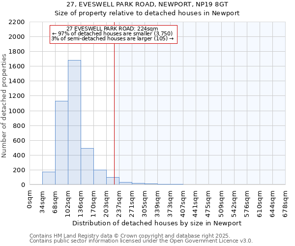 27, EVESWELL PARK ROAD, NEWPORT, NP19 8GT: Size of property relative to detached houses houses in Newport